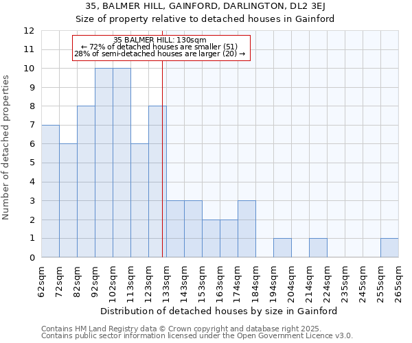 35, BALMER HILL, GAINFORD, DARLINGTON, DL2 3EJ: Size of property relative to detached houses houses in Gainford