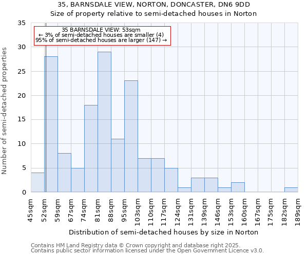 35, BARNSDALE VIEW, NORTON, DONCASTER, DN6 9DD: Size of property relative to semi-detached houses houses in Norton