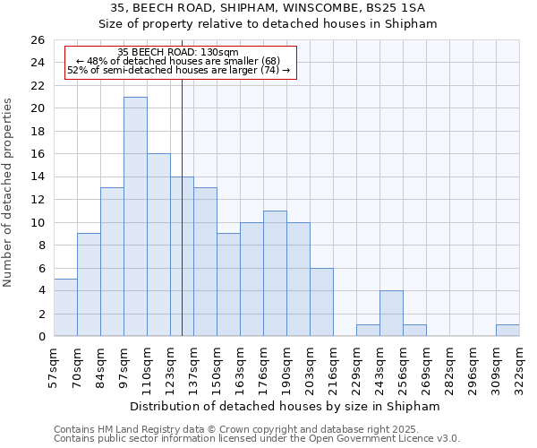 35, BEECH ROAD, SHIPHAM, WINSCOMBE, BS25 1SA: Size of property relative to detached houses houses in Shipham