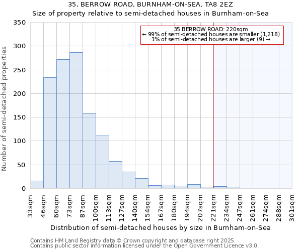 35, BERROW ROAD, BURNHAM-ON-SEA, TA8 2EZ: Size of property relative to semi-detached houses houses in Burnham-on-Sea