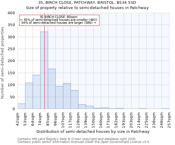 35, BIRCH CLOSE, PATCHWAY, BRISTOL, BS34 5SD: Size of property relative to semi-detached houses houses in Patchway