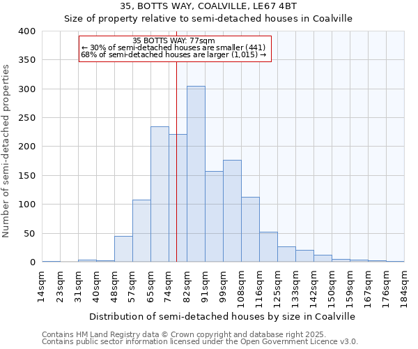 35, BOTTS WAY, COALVILLE, LE67 4BT: Size of property relative to semi-detached houses houses in Coalville
