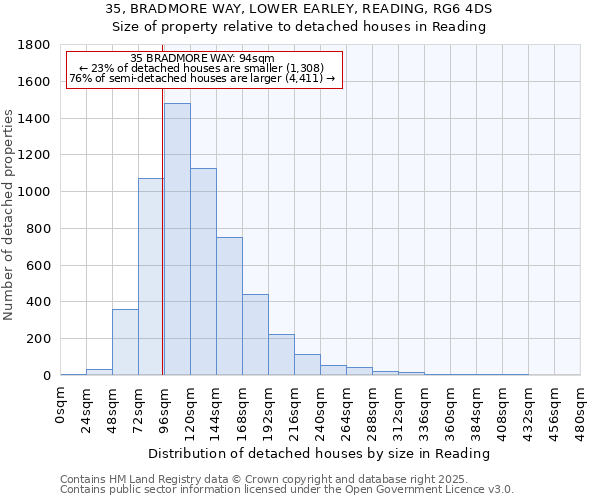 35, BRADMORE WAY, LOWER EARLEY, READING, RG6 4DS: Size of property relative to detached houses houses in Reading