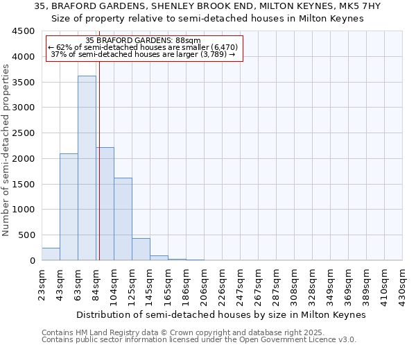 35, BRAFORD GARDENS, SHENLEY BROOK END, MILTON KEYNES, MK5 7HY: Size of property relative to detached houses in Milton Keynes