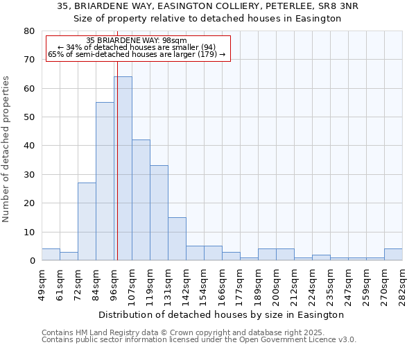 35, BRIARDENE WAY, EASINGTON COLLIERY, PETERLEE, SR8 3NR: Size of property relative to detached houses houses in Easington