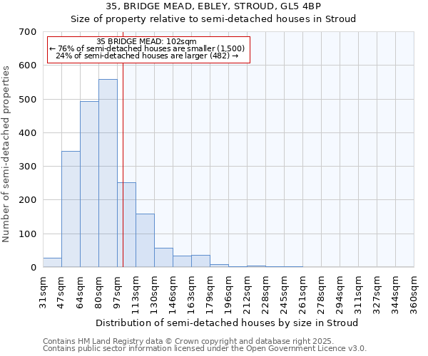 35, BRIDGE MEAD, EBLEY, STROUD, GL5 4BP: Size of property relative to semi-detached houses houses in Stroud