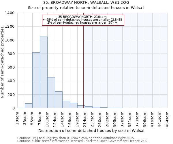 35, BROADWAY NORTH, WALSALL, WS1 2QG: Size of property relative to semi-detached houses houses in Walsall