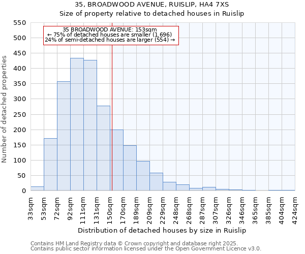 35, BROADWOOD AVENUE, RUISLIP, HA4 7XS: Size of property relative to detached houses houses in Ruislip