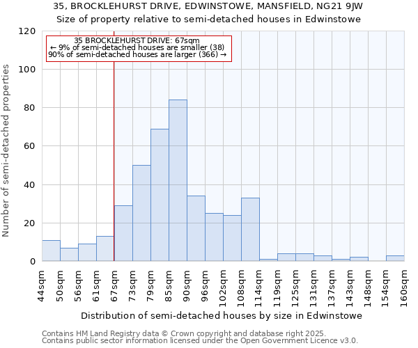 35, BROCKLEHURST DRIVE, EDWINSTOWE, MANSFIELD, NG21 9JW: Size of property relative to semi-detached houses houses in Edwinstowe