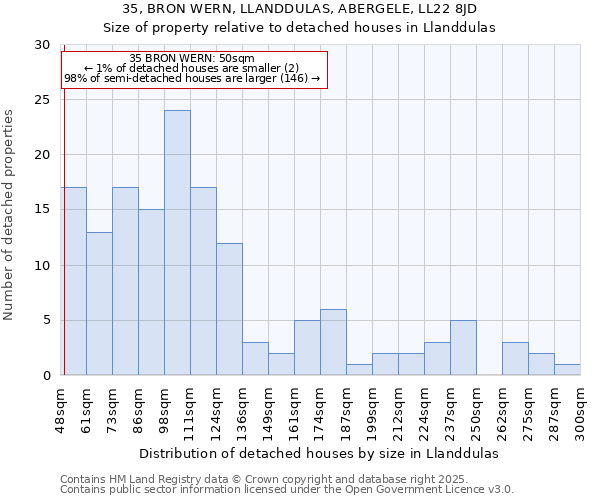 35, BRON WERN, LLANDDULAS, ABERGELE, LL22 8JD: Size of property relative to detached houses houses in Llanddulas
