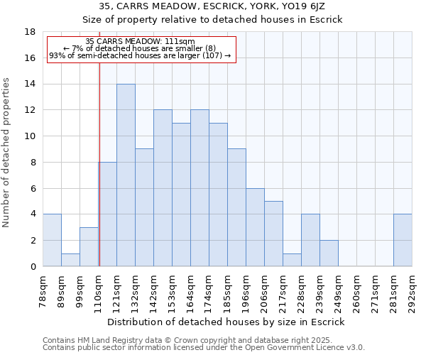 35, CARRS MEADOW, ESCRICK, YORK, YO19 6JZ: Size of property relative to detached houses houses in Escrick