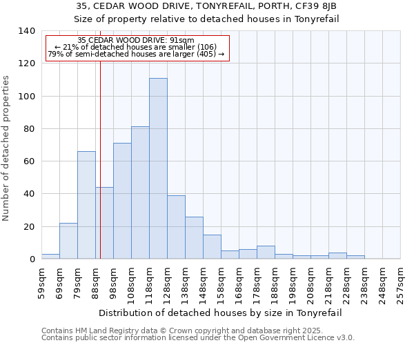 35, CEDAR WOOD DRIVE, TONYREFAIL, PORTH, CF39 8JB: Size of property relative to detached houses houses in Tonyrefail