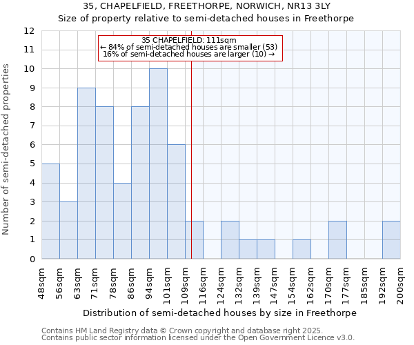 35, CHAPELFIELD, FREETHORPE, NORWICH, NR13 3LY: Size of property relative to semi-detached houses houses in Freethorpe