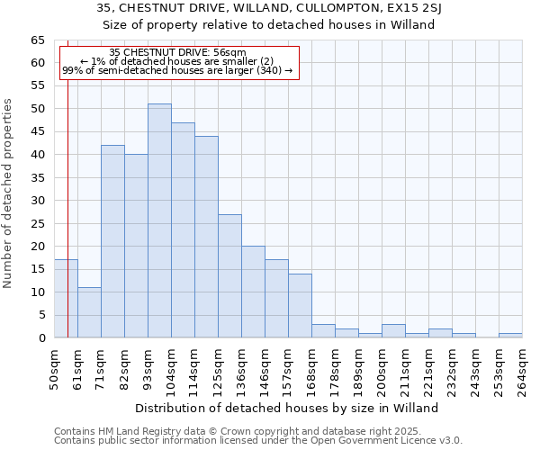 35, CHESTNUT DRIVE, WILLAND, CULLOMPTON, EX15 2SJ: Size of property relative to detached houses houses in Willand
