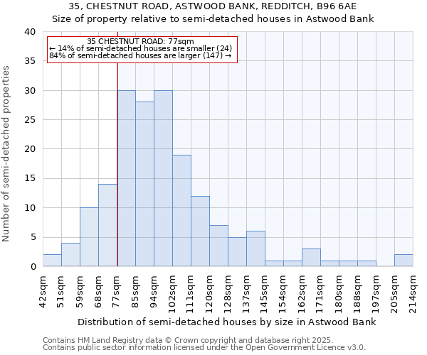 35, CHESTNUT ROAD, ASTWOOD BANK, REDDITCH, B96 6AE: Size of property relative to detached houses in Astwood Bank