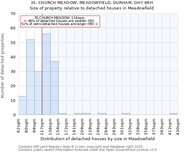 35, CHURCH MEADOW, MEADOWFIELD, DURHAM, DH7 8RH: Size of property relative to detached houses houses in Meadowfield