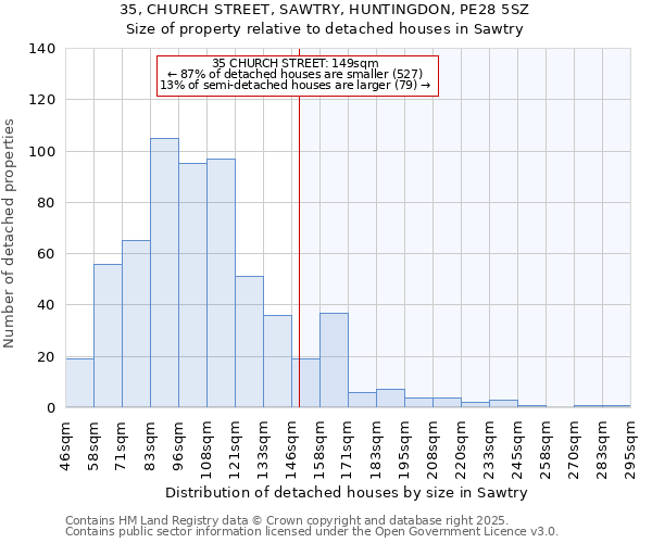 35, CHURCH STREET, SAWTRY, HUNTINGDON, PE28 5SZ: Size of property relative to detached houses in Sawtry