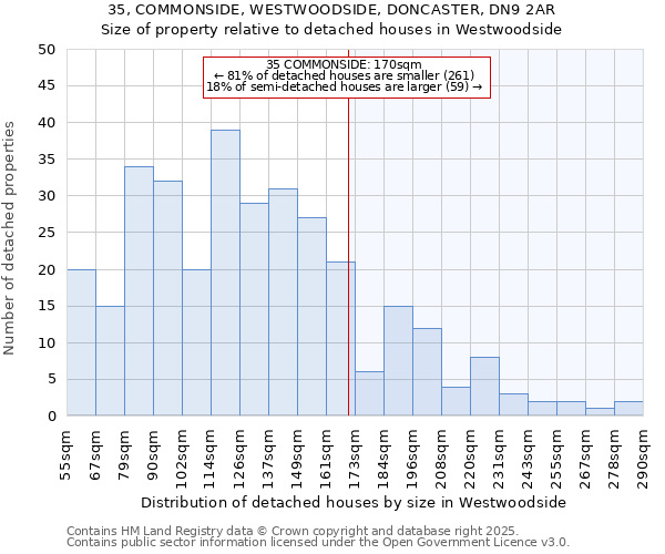 35, COMMONSIDE, WESTWOODSIDE, DONCASTER, DN9 2AR: Size of property relative to detached houses houses in Westwoodside