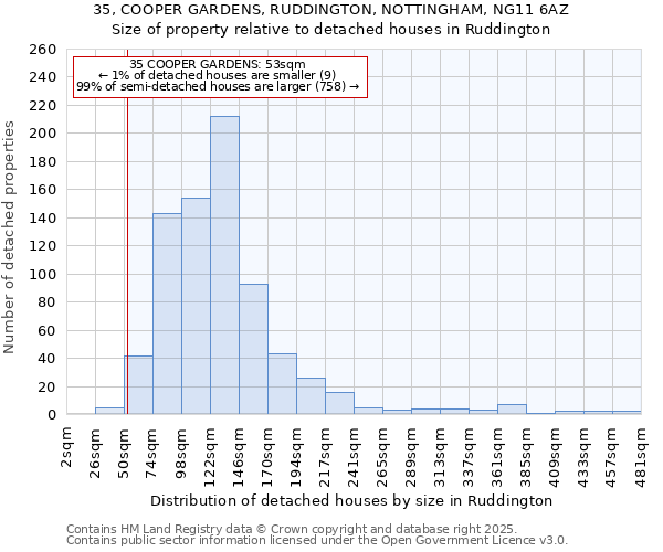 35, COOPER GARDENS, RUDDINGTON, NOTTINGHAM, NG11 6AZ: Size of property relative to detached houses in Ruddington