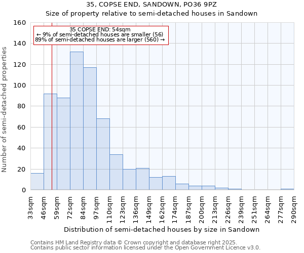 35, COPSE END, SANDOWN, PO36 9PZ: Size of property relative to semi-detached houses houses in Sandown
