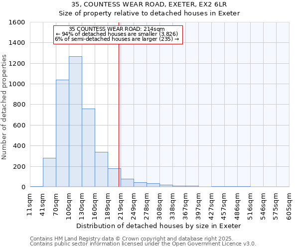 35, COUNTESS WEAR ROAD, EXETER, EX2 6LR: Size of property relative to detached houses in Exeter