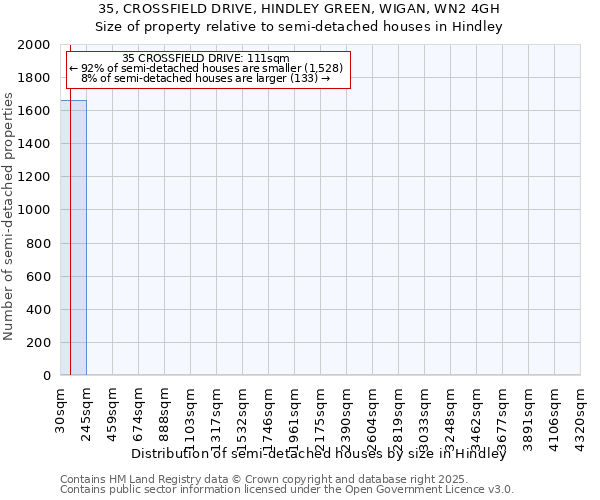 35, CROSSFIELD DRIVE, HINDLEY GREEN, WIGAN, WN2 4GH: Size of property relative to detached houses in Hindley