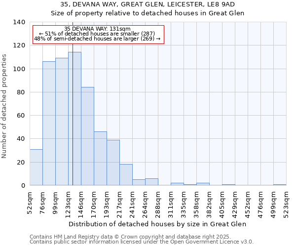 35, DEVANA WAY, GREAT GLEN, LEICESTER, LE8 9AD: Size of property relative to detached houses houses in Great Glen