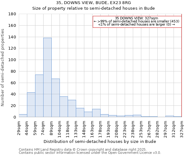35, DOWNS VIEW, BUDE, EX23 8RG: Size of property relative to semi-detached houses houses in Bude
