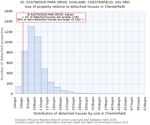 35, EASTWOOD PARK DRIVE, HASLAND, CHESTERFIELD, S41 0BD: Size of property relative to detached houses in Chesterfield