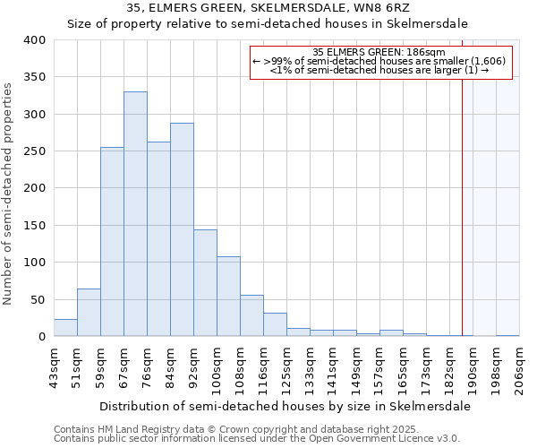 35, ELMERS GREEN, SKELMERSDALE, WN8 6RZ: Size of property relative to semi-detached houses houses in Skelmersdale