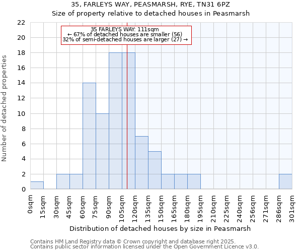 35, FARLEYS WAY, PEASMARSH, RYE, TN31 6PZ: Size of property relative to detached houses houses in Peasmarsh