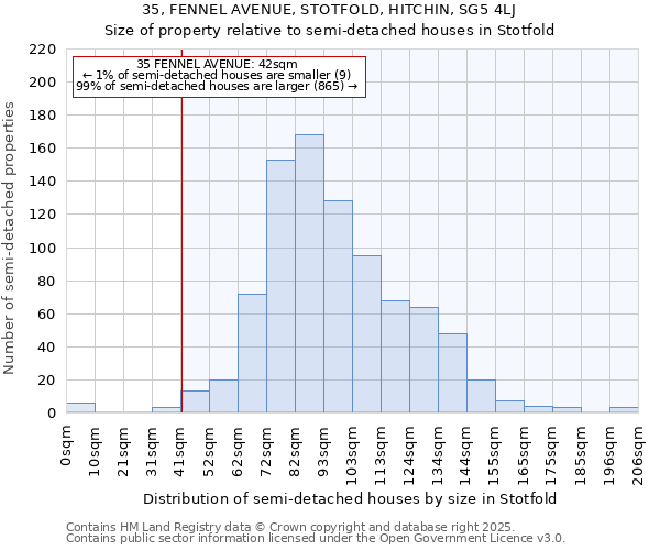 35, FENNEL AVENUE, STOTFOLD, HITCHIN, SG5 4LJ: Size of property relative to detached houses in Stotfold