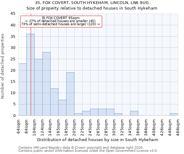 35, FOX COVERT, SOUTH HYKEHAM, LINCOLN, LN6 9UG: Size of property relative to detached houses in South Hykeham