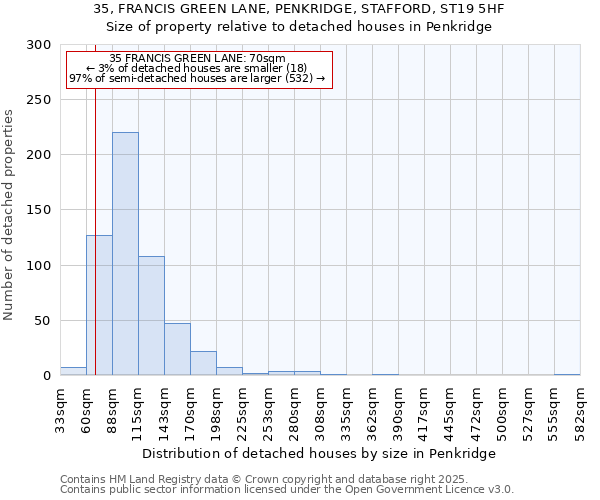 35, FRANCIS GREEN LANE, PENKRIDGE, STAFFORD, ST19 5HF: Size of property relative to detached houses houses in Penkridge