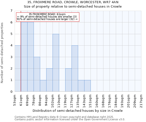 35, FROXMERE ROAD, CROWLE, WORCESTER, WR7 4AN: Size of property relative to semi-detached houses houses in Crowle