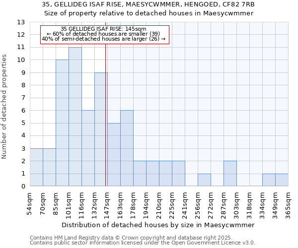 35, GELLIDEG ISAF RISE, MAESYCWMMER, HENGOED, CF82 7RB: Size of property relative to detached houses houses in Maesycwmmer