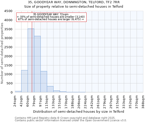 35, GOODYEAR WAY, DONNINGTON, TELFORD, TF2 7RR: Size of property relative to semi-detached houses houses in Telford