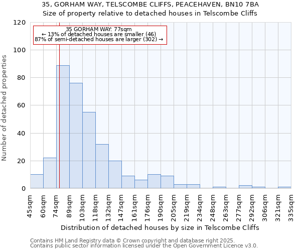 35, GORHAM WAY, TELSCOMBE CLIFFS, PEACEHAVEN, BN10 7BA: Size of property relative to detached houses in Telscombe Cliffs