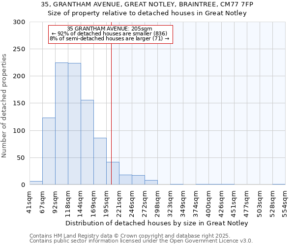 35, GRANTHAM AVENUE, GREAT NOTLEY, BRAINTREE, CM77 7FP: Size of property relative to detached houses houses in Great Notley