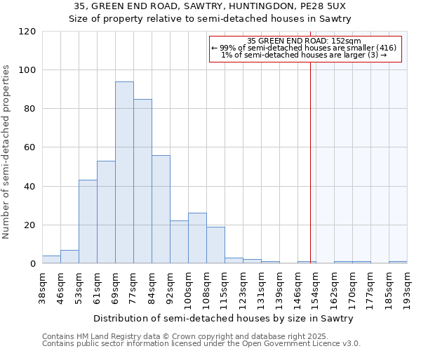 35, GREEN END ROAD, SAWTRY, HUNTINGDON, PE28 5UX: Size of property relative to detached houses in Sawtry