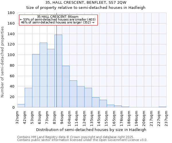 35, HALL CRESCENT, BENFLEET, SS7 2QW: Size of property relative to semi-detached houses houses in Hadleigh