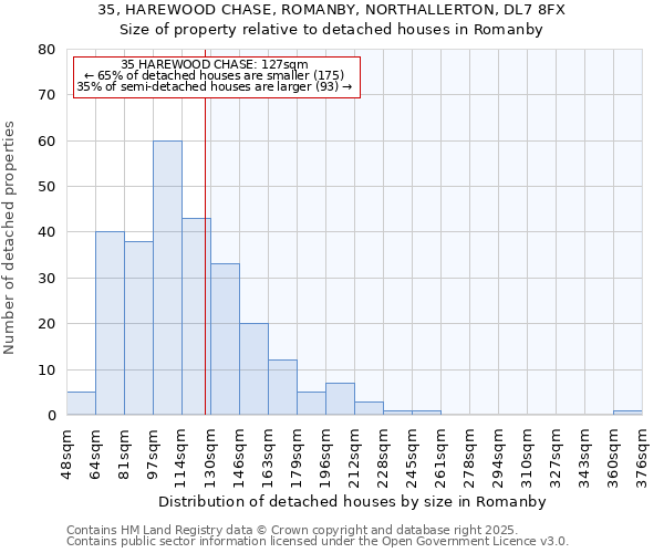 35, HAREWOOD CHASE, ROMANBY, NORTHALLERTON, DL7 8FX: Size of property relative to detached houses houses in Romanby