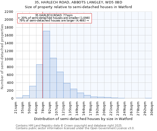 35, HARLECH ROAD, ABBOTS LANGLEY, WD5 0BD: Size of property relative to semi-detached houses houses in Watford