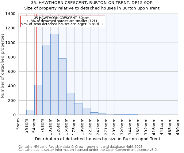 35, HAWTHORN CRESCENT, BURTON-ON-TRENT, DE15 9QP: Size of property relative to detached houses houses in Burton upon Trent
