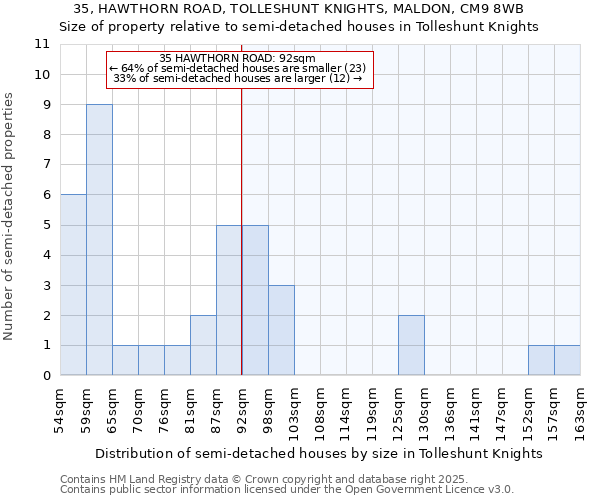 35, HAWTHORN ROAD, TOLLESHUNT KNIGHTS, MALDON, CM9 8WB: Size of property relative to detached houses in Tolleshunt Knights