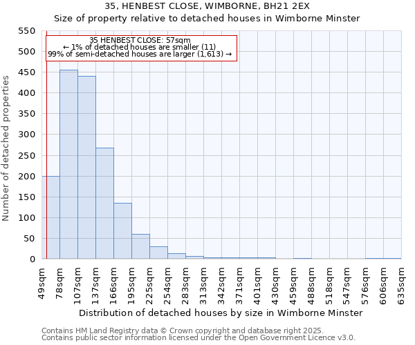 35, HENBEST CLOSE, WIMBORNE, BH21 2EX: Size of property relative to detached houses houses in Wimborne Minster