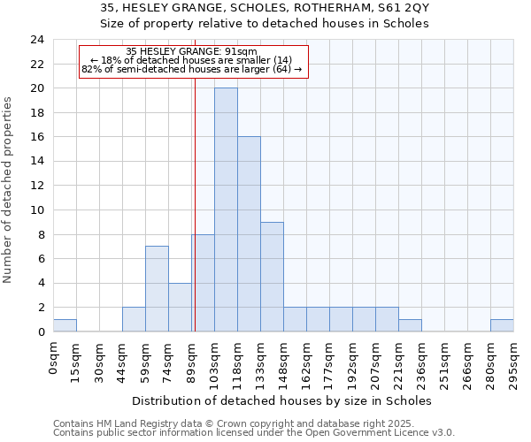 35, HESLEY GRANGE, SCHOLES, ROTHERHAM, S61 2QY: Size of property relative to detached houses houses in Scholes