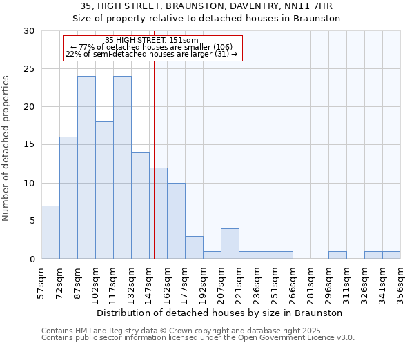 35, HIGH STREET, BRAUNSTON, DAVENTRY, NN11 7HR: Size of property relative to detached houses in Braunston