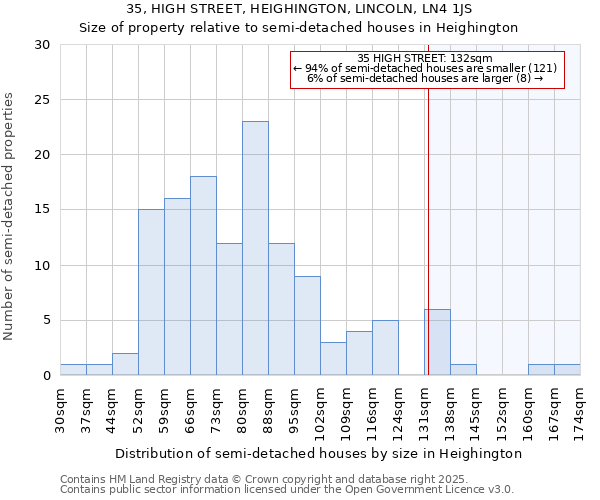 35, HIGH STREET, HEIGHINGTON, LINCOLN, LN4 1JS: Size of property relative to semi-detached houses houses in Heighington