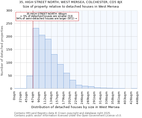 35, HIGH STREET NORTH, WEST MERSEA, COLCHESTER, CO5 8JX: Size of property relative to detached houses houses in West Mersea